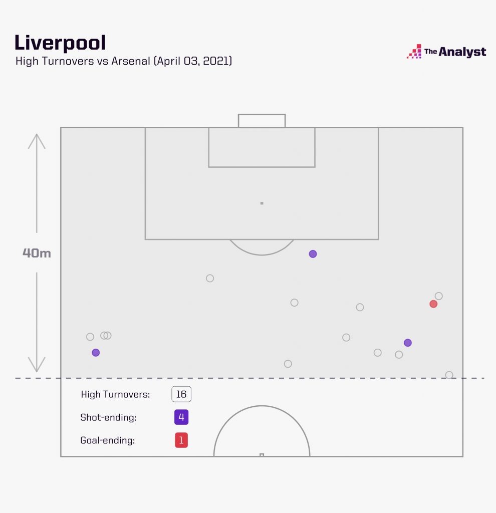 Liverpool turnovers versus Arsenal in the Premier League