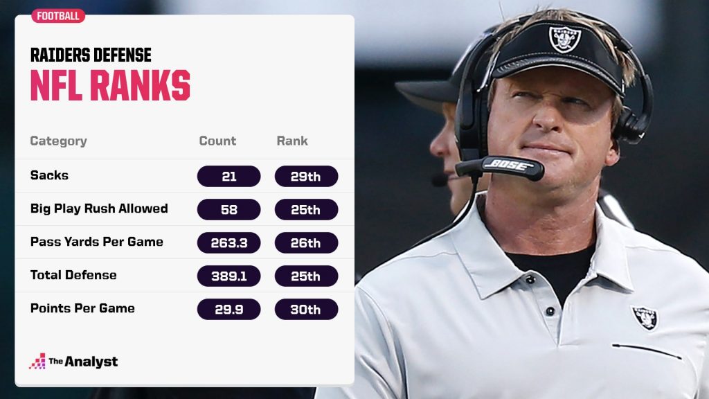 Raiders defensive ranks in 2020