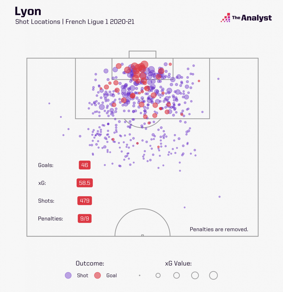 Lyon Shot Locations Ligue 1 2020-21