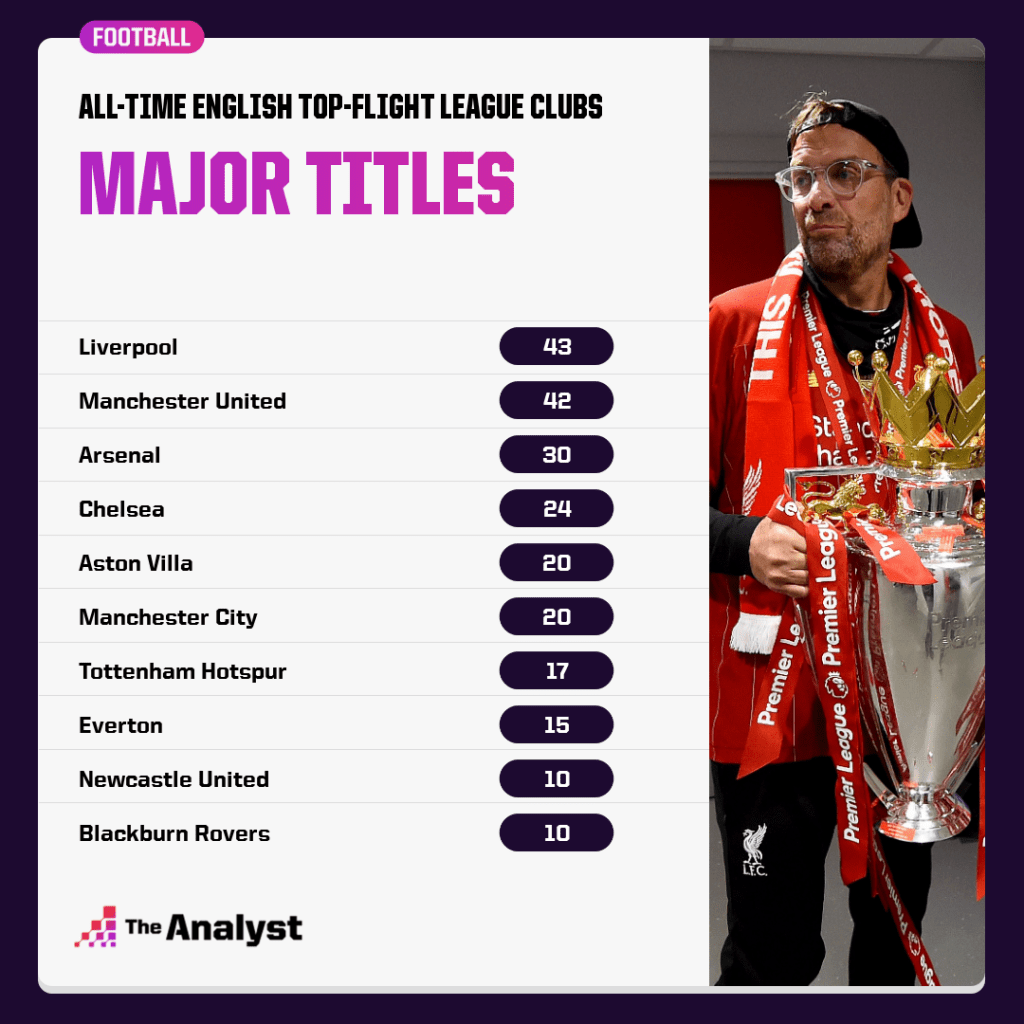 major title wins by english league clubs
