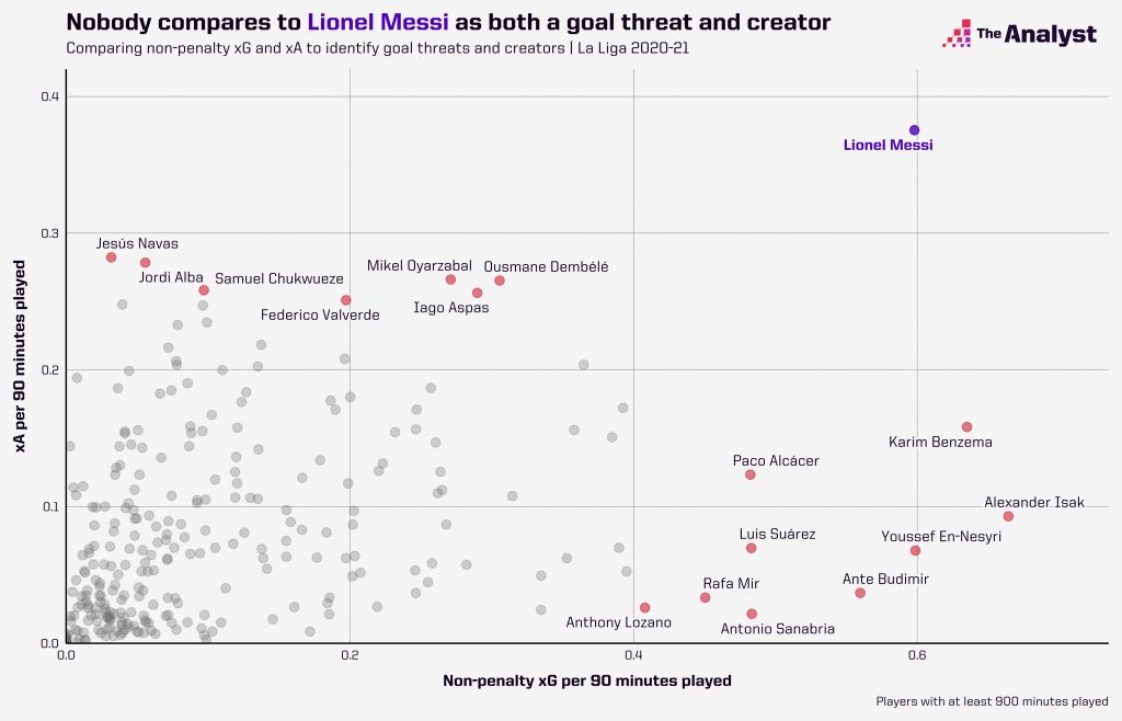 Lionel Messi all-round goalscorer and creator