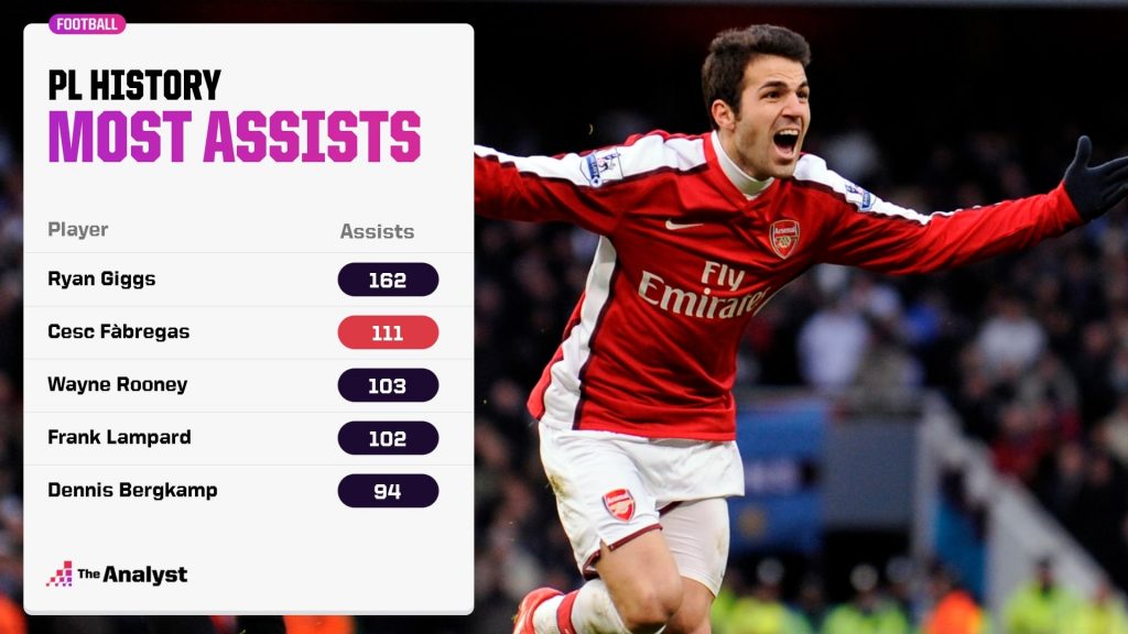 Most assists in PL history