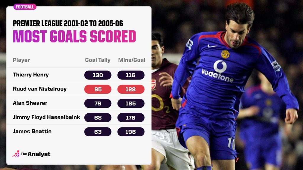 Most Goals between 2001-02 and 2005-06