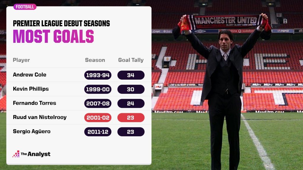 Most goals in a PL debut season