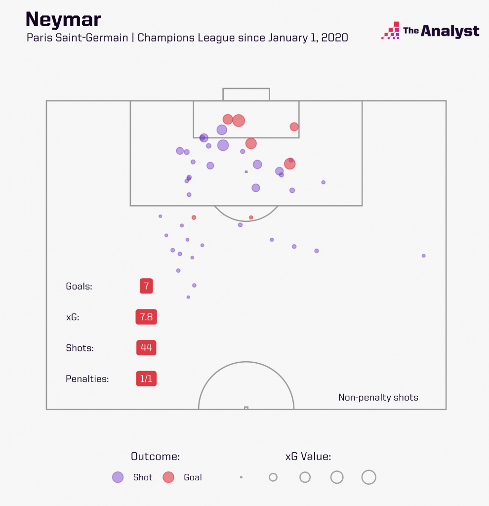 Neymar's UCL xG since January 1, 2020