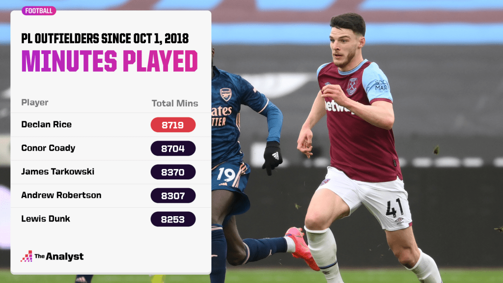 Minutes played in Premier League since October 2018