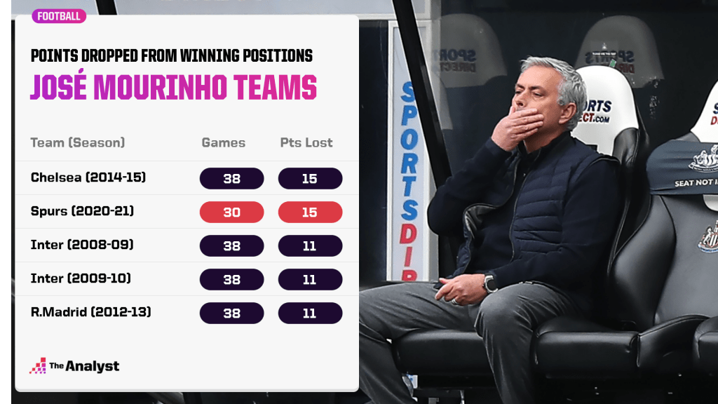 jose mourinho teams points dropped from winning positions
