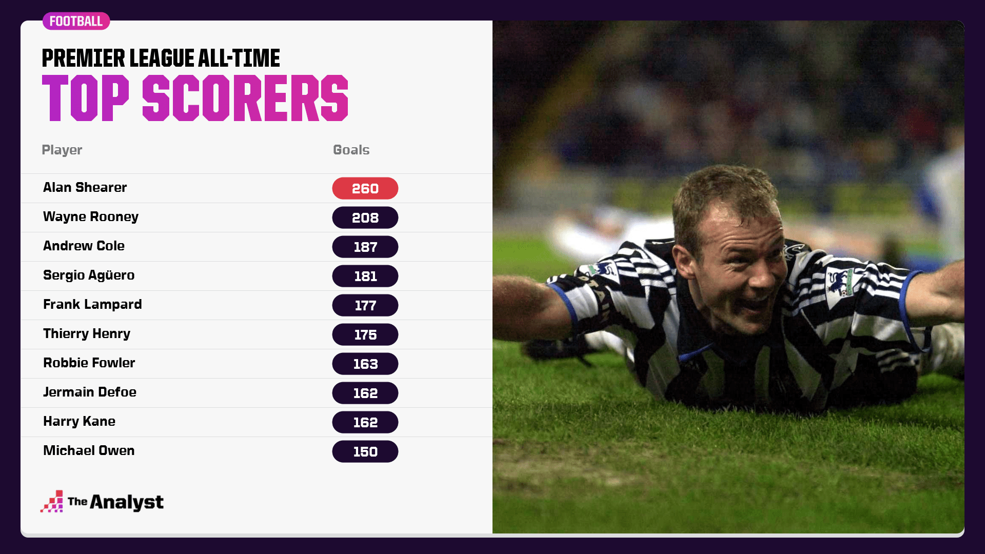 Premier League Top Scorers of All-Time Shearer Record