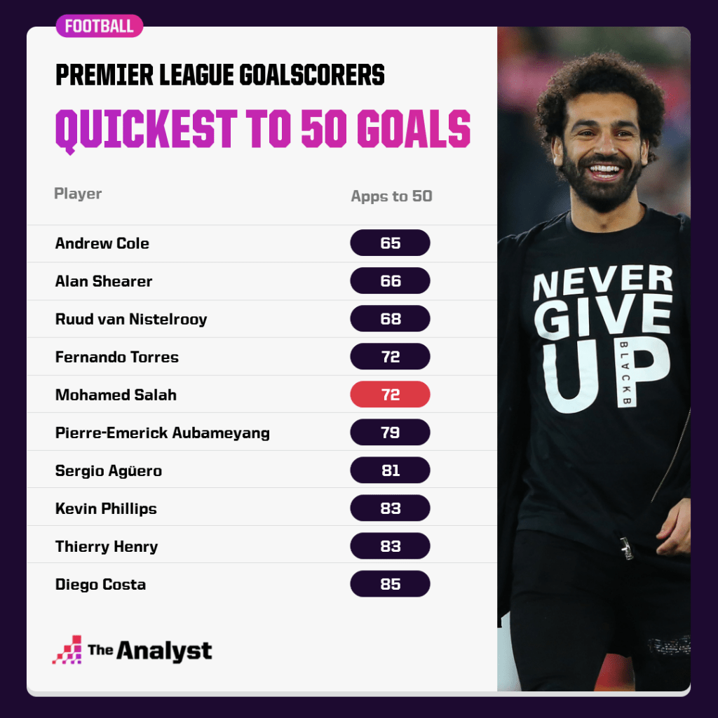 quickest players to 50 pl goals