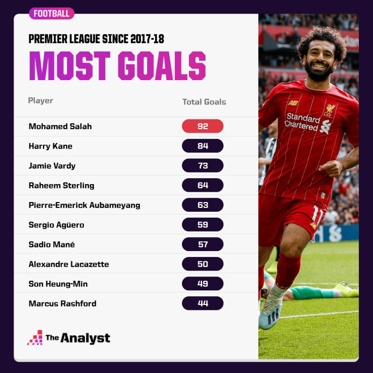 Only Mohamed Salah The Numbers that Crown the Egyptian King The Analyst