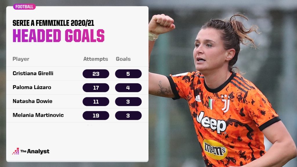 Serie A women - headed goals