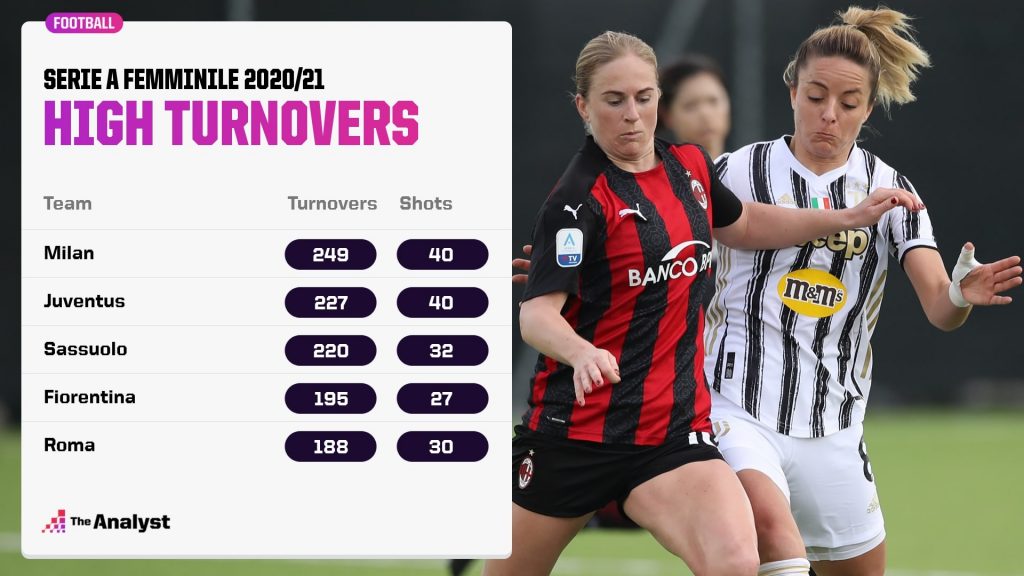 Shots from high turnovers - serie a women 2020-21