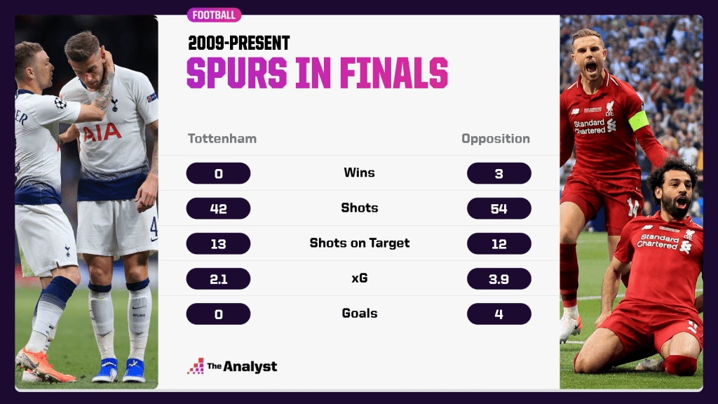 Spurs Cup Finals Since 2009