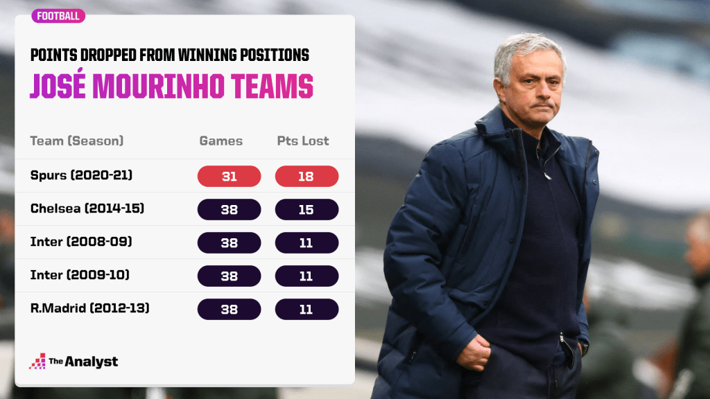 jose mourinho losing points from winning positions