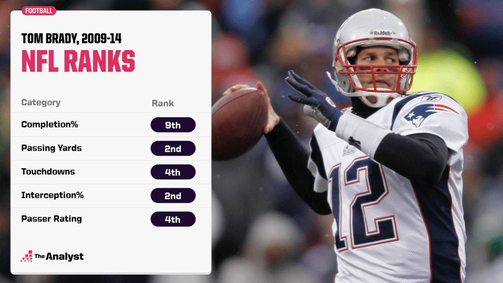 Tom Brady's NFL ranks from 2009-14