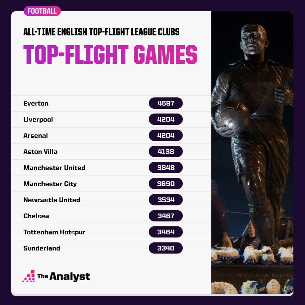 most top-flight english league games