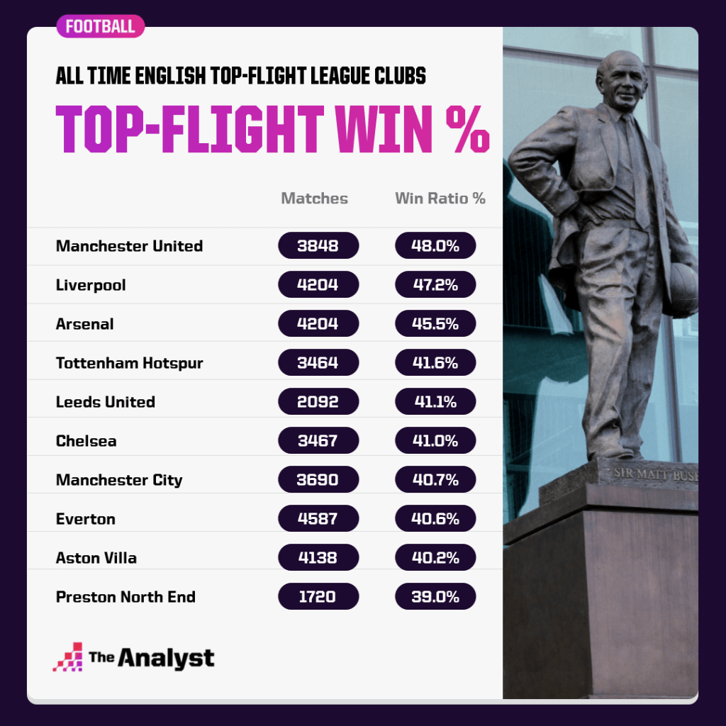 english top-flight league win ratios