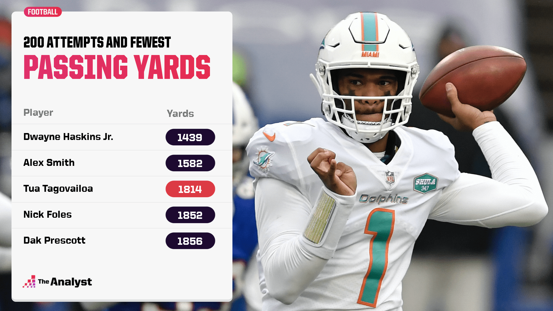 Tua Time Doesn’t Appear to Be Over in Miami The Analyst