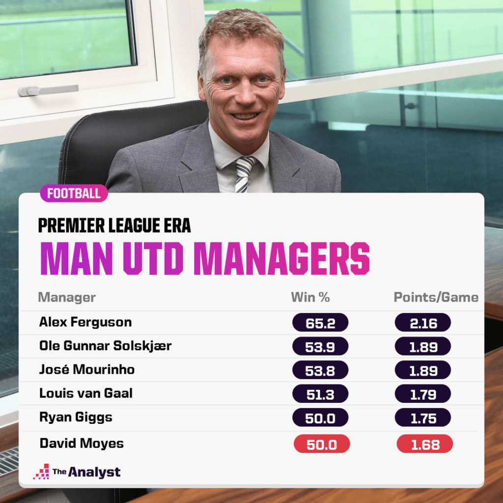 Utd Managers PPG