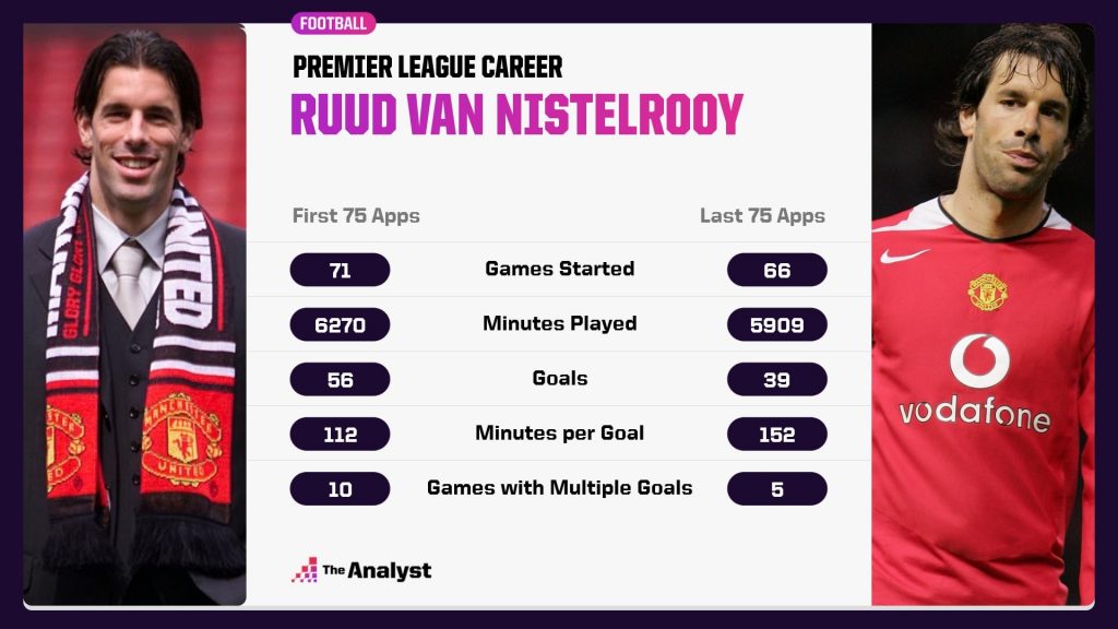 Van Nistelrooy PL Career - Two Halves