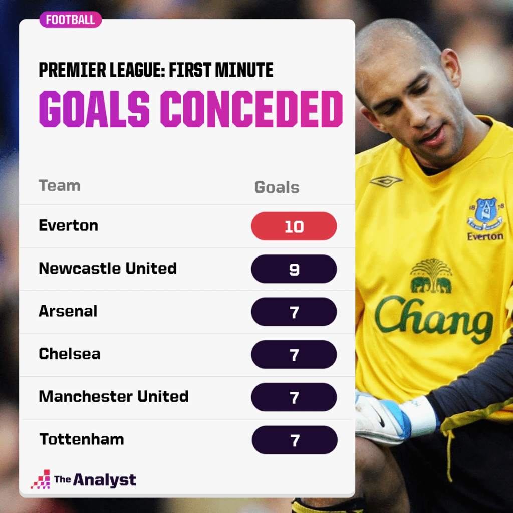 Which teams have conceded most first minute goals in PL history