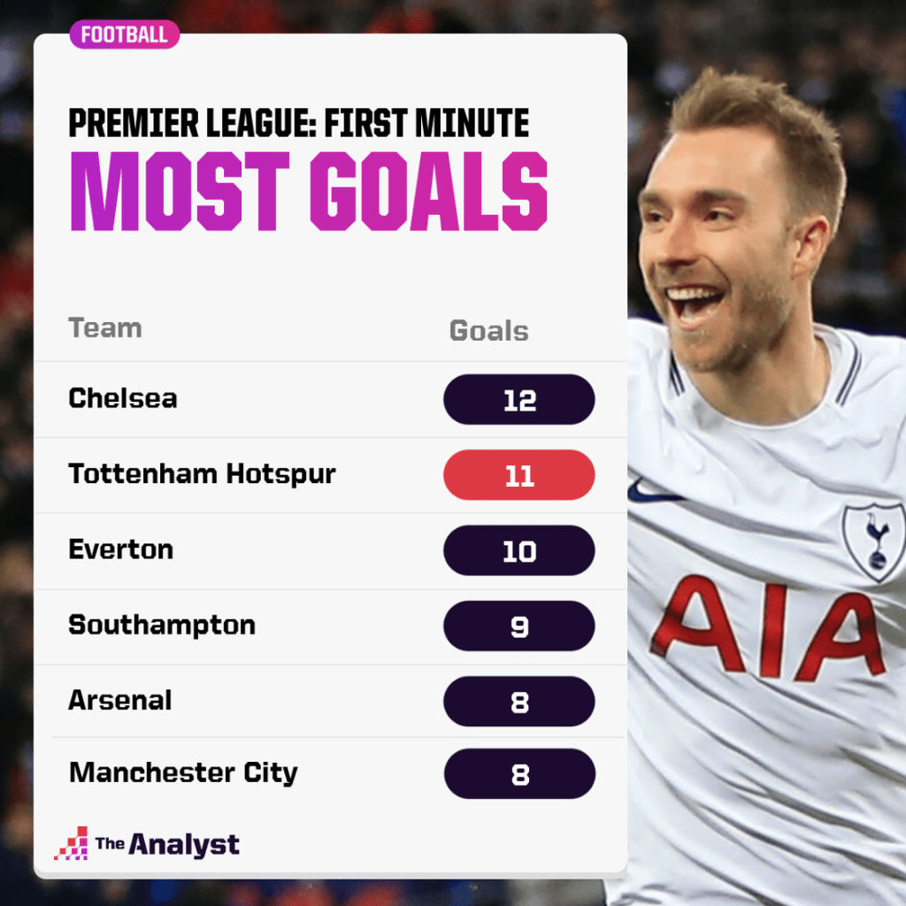 Which teams have scored fastest goals in Premier League