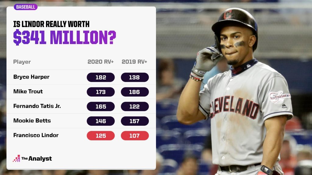 Is Lindor really worth $341 million with the Mets?