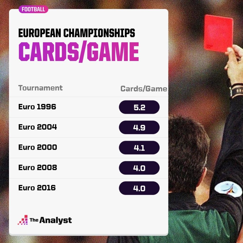 Cards per game in European Championships history