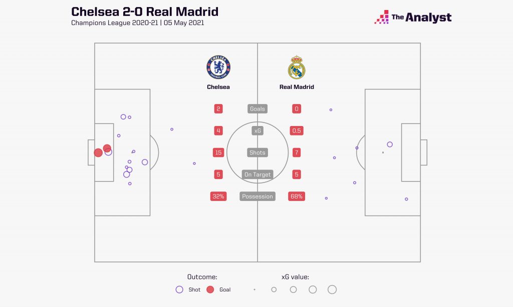 Chelsea xG versus Real Madrid