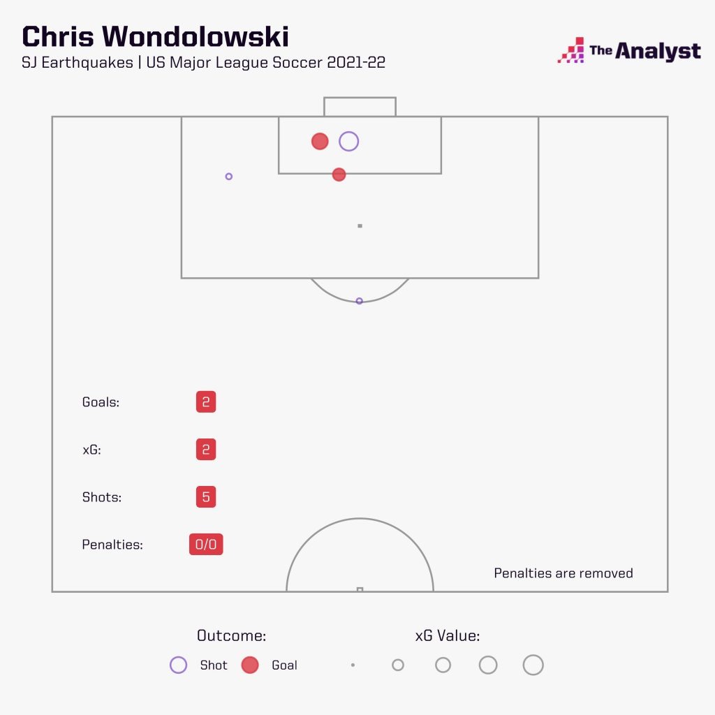 Chris Wondolowski 2021 Shots