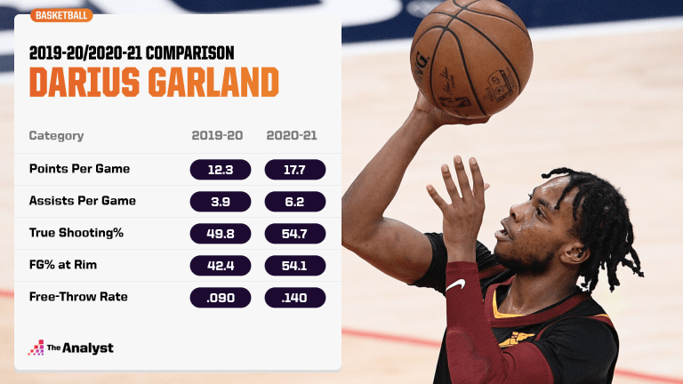 Is Darius Garland Quietly Rising to Stardom in Cleveland? | The Analyst