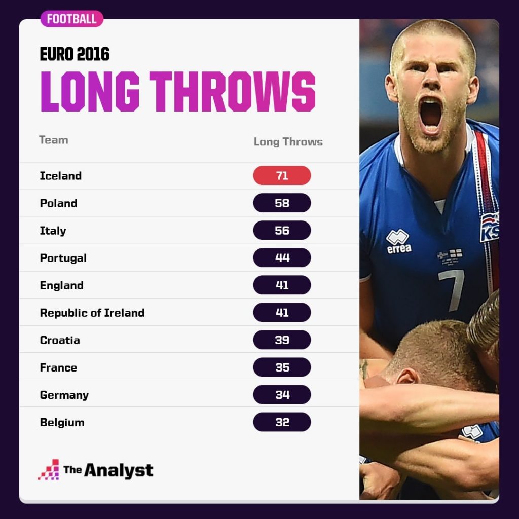 Euro 2016 - long throws