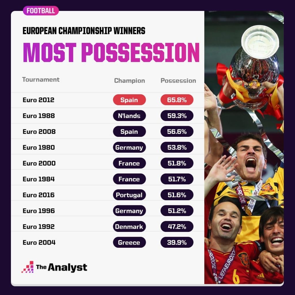 Euro Championships - most possession by a winner