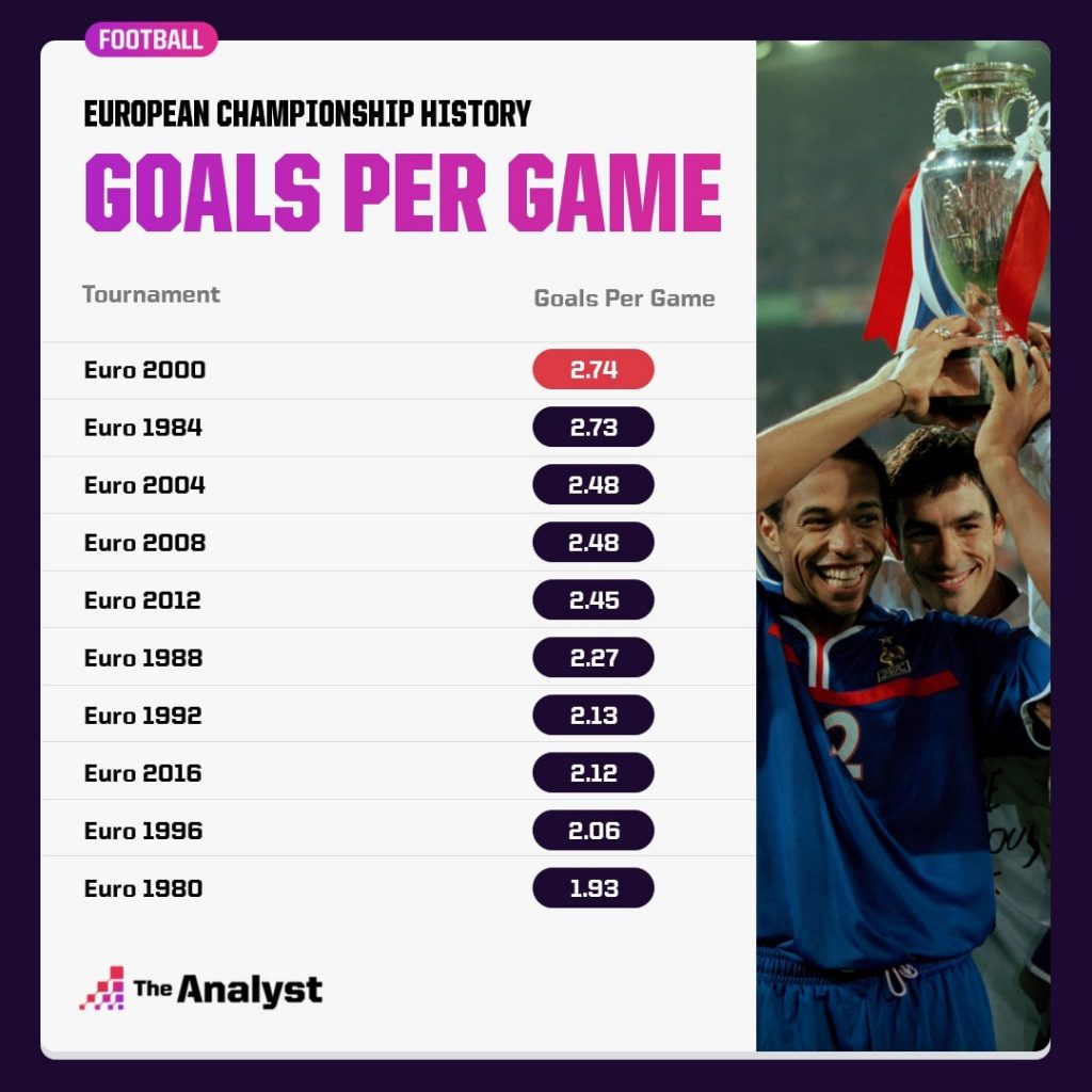 Euros History - goals per game