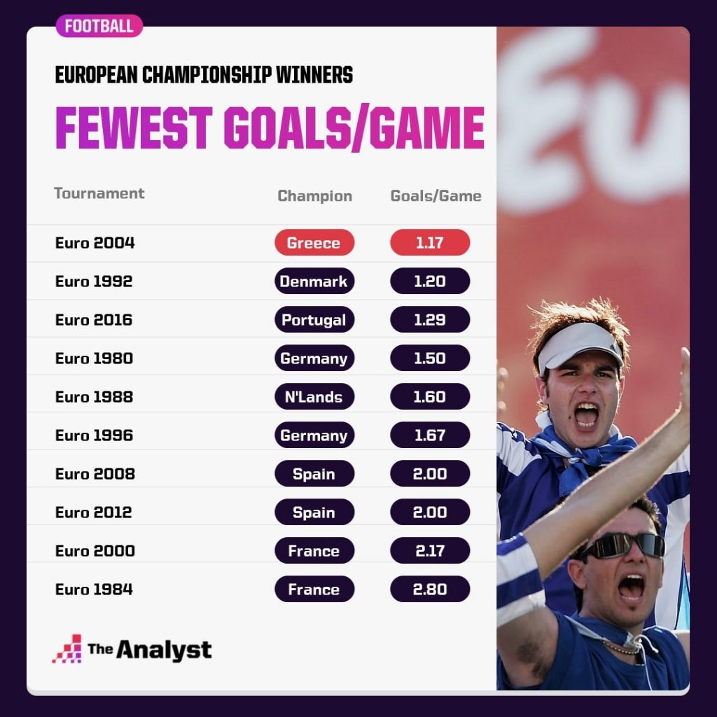 Fewest Goals per game among european championship winners