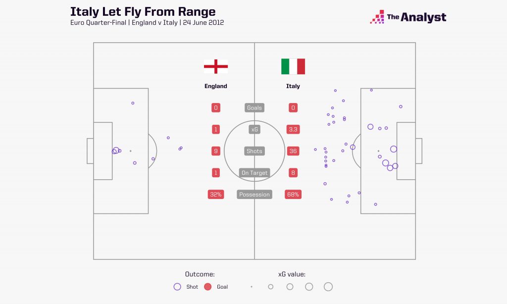 Italy 0-0 England shot map