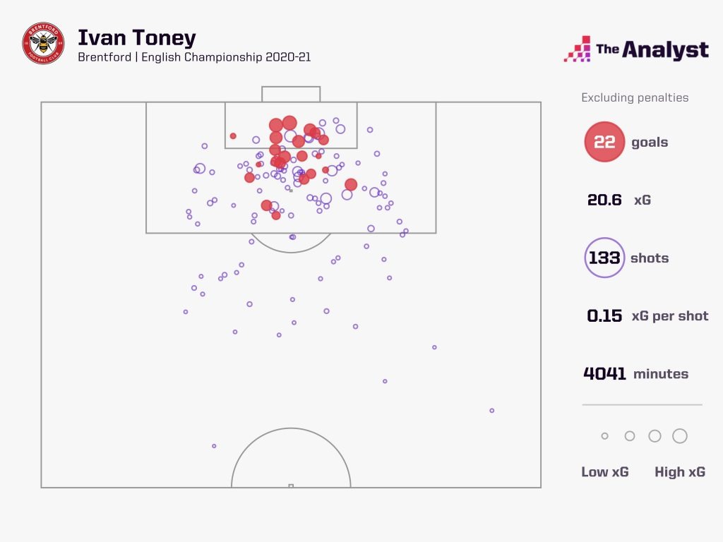 Ivan Toney non-penalty shots Championship 2020-21