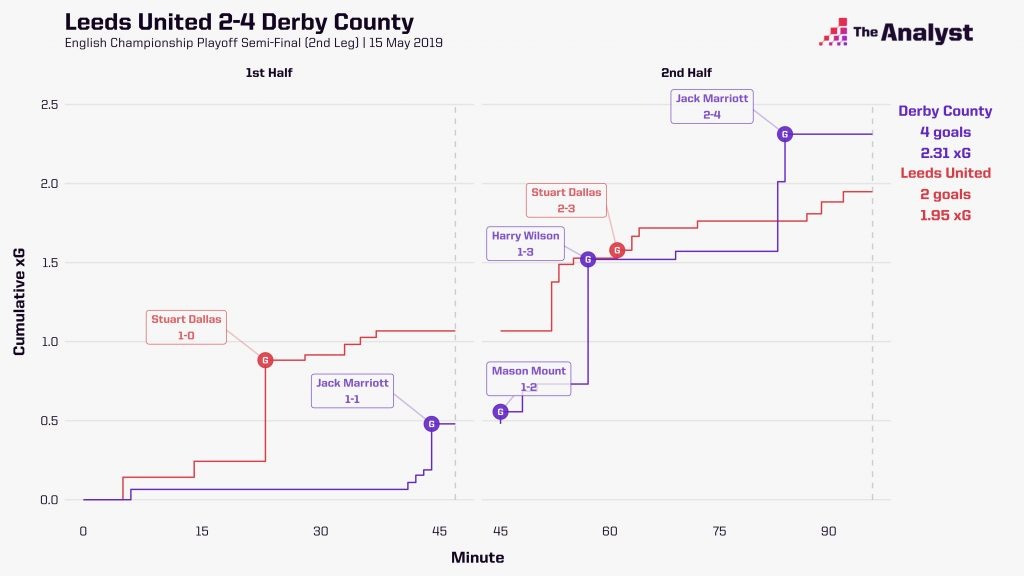 Leeds v Derby 2018-19 Championship playoffs