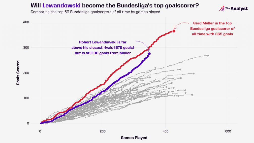 Will Lewandowski become the all-time leading Bundesliga goalscorer?