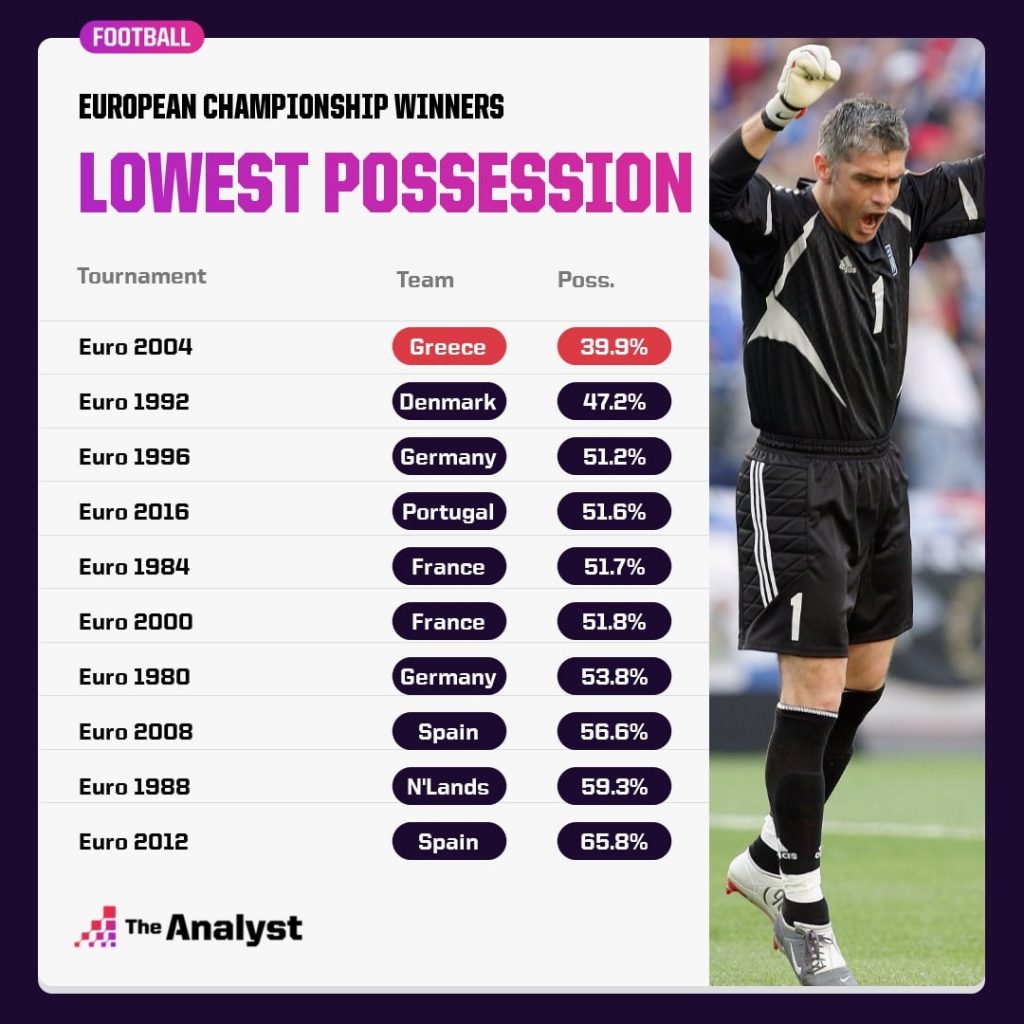 Lowest possession for European Championship Winners