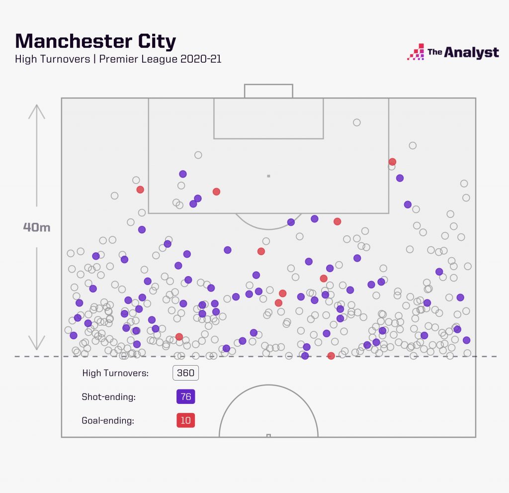 Manchester City 2020-21 High Turnovers