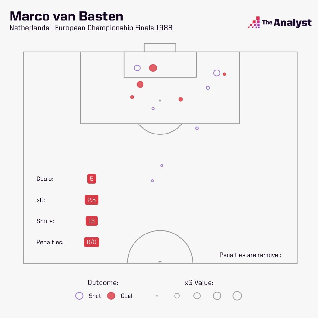 Marco van Basten Euro 1988 shot map