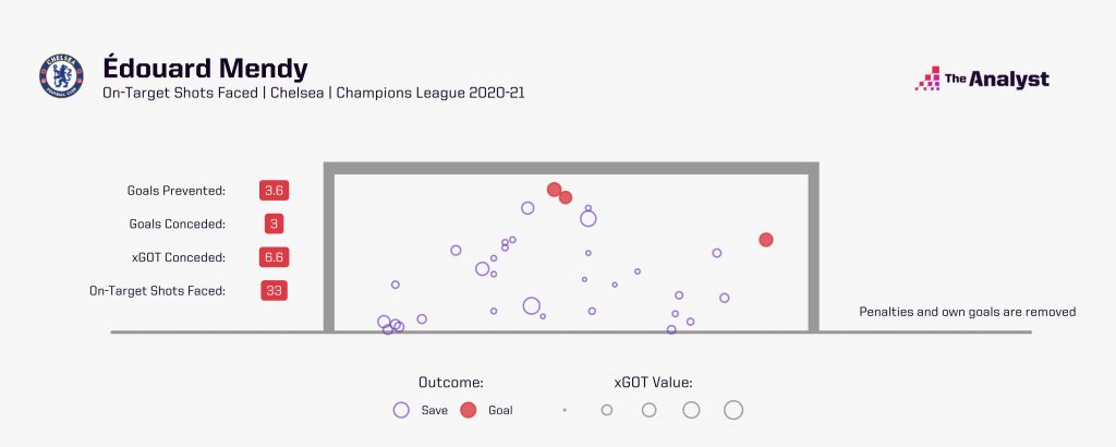 mendy's shots faced in 2020-21 champions league