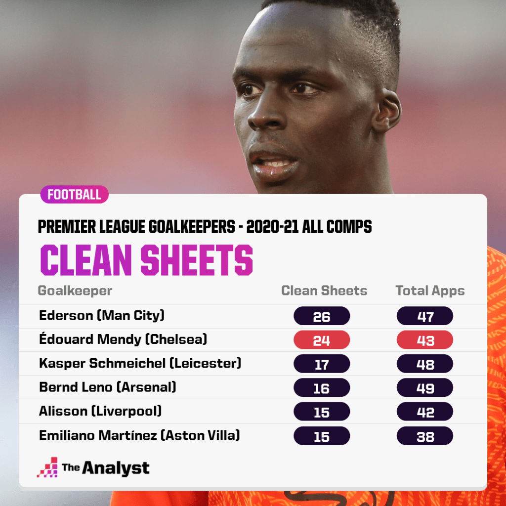 most clean sheets by premier league goalkeepers in 2020-21