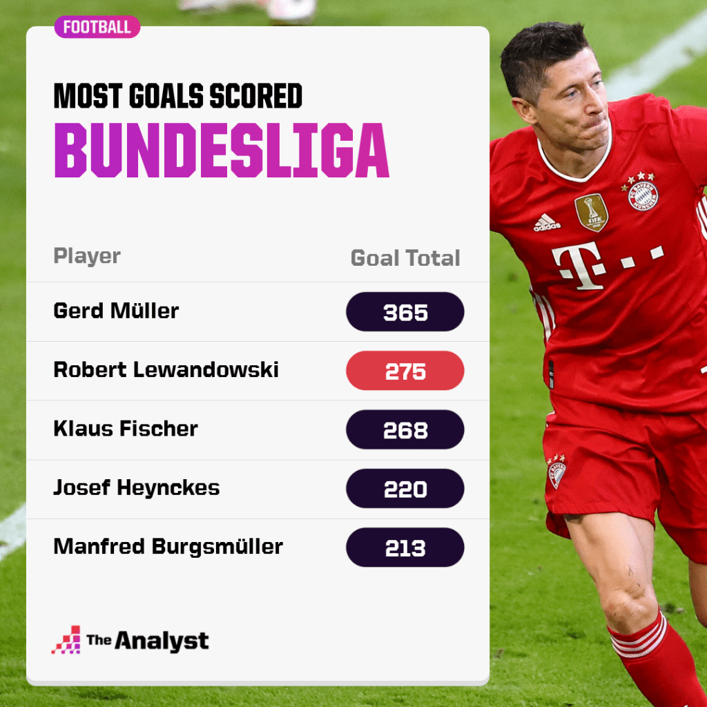 Most Bundesliga goals ever