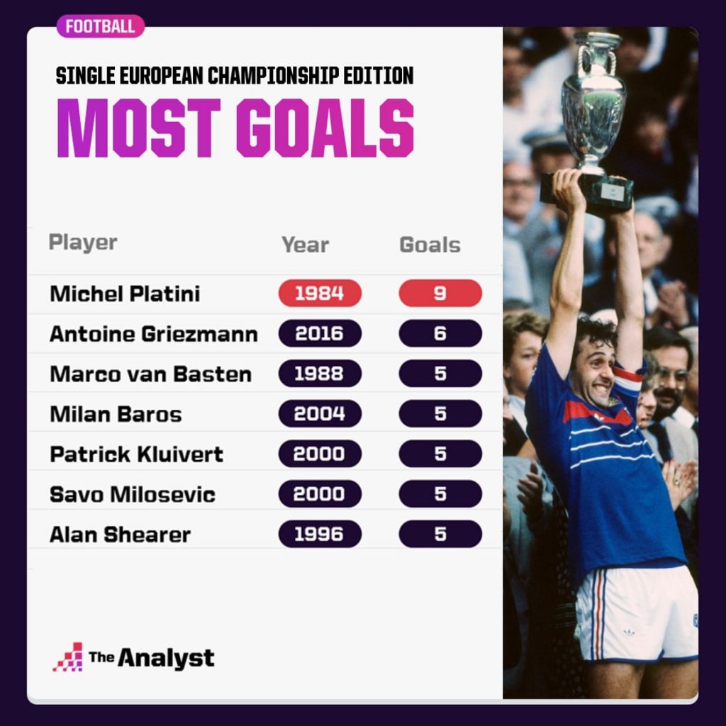 Most Goals in single european championship edition