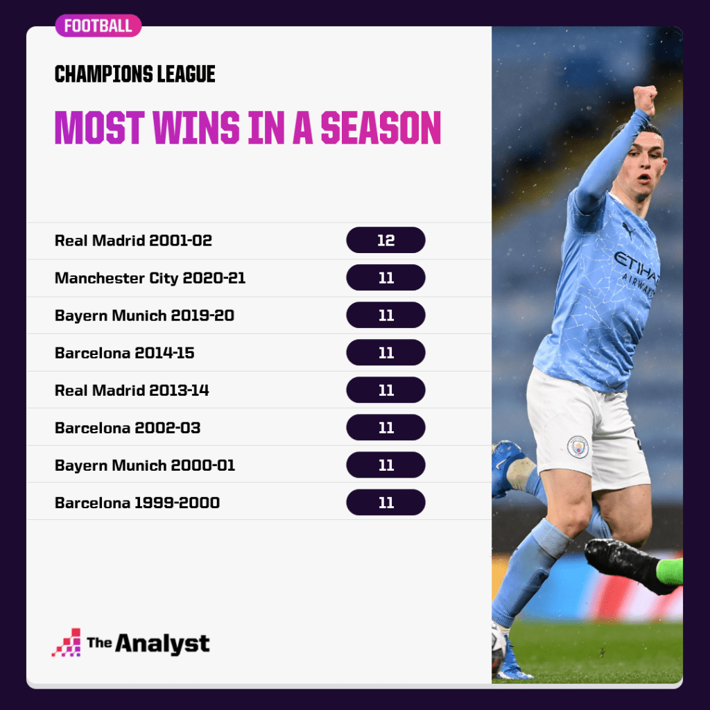 Most wins in a Champions League season.