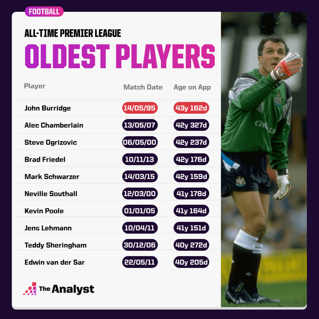 Premier League's oldest players