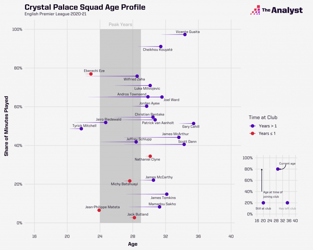Palace squad age profile