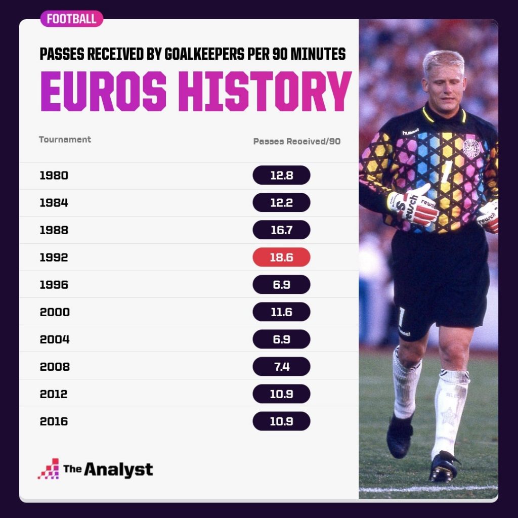 passes received by goalkeepers in euros history